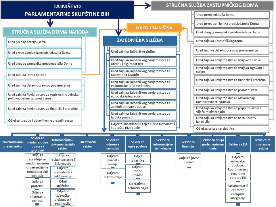 Organigram Tajništva